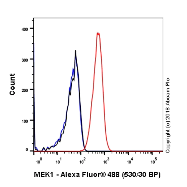 Flow Cytometry (Intracellular) - Anti-MEK1 antibody [Y77] (AB32576)