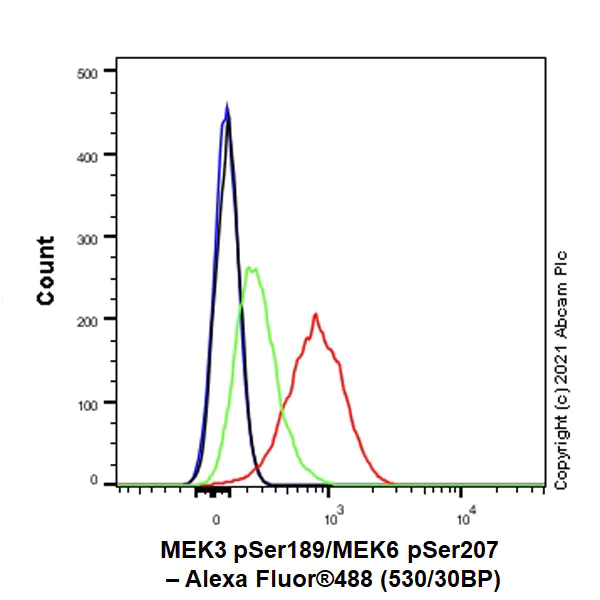 Flow Cytometry (Intracellular) - Anti-MEK3 (phospho S189) + MEK6 (phospho S207) antibody [EPR24759-32] - BSA and Azide free (AB290001)