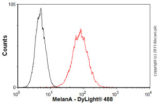 Flow Cytometry - Anti-MelanA antibody [A103] (AB785)