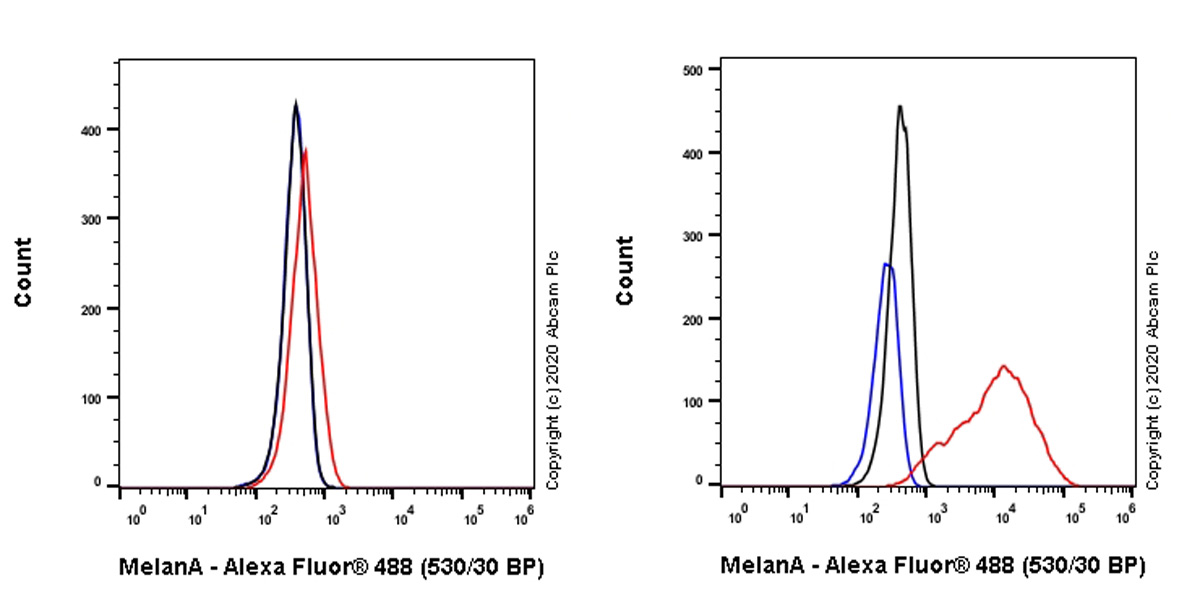 Flow Cytometry (Intracellular) - Anti-MelanA antibody [EP1422Y] - Low endotoxin, Azide free (AB170090), expandable thumbnail