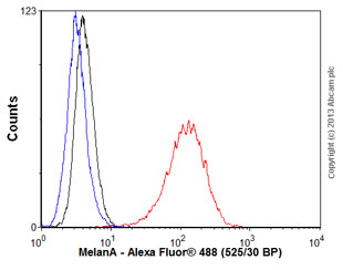 Flow Cytometry (Intracellular) - Anti-MelanA antibody [EP1422Y] - Low endotoxin, Azide free (AB170090), expandable thumbnail