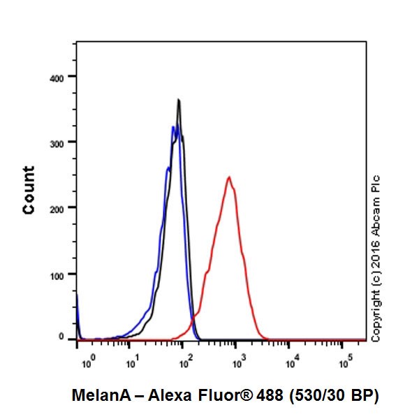 Flow Cytometry (Intracellular) - Anti-MelanA antibody [EPR20380] - BSA and Azide free (ab222483), expandable thumbnail