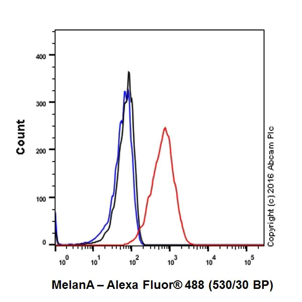 Flow Cytometry (Intracellular) - Anti-MelanA antibody [EPR20380] - BSA and Azide free (AB222483)