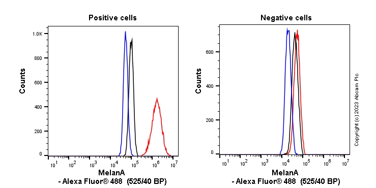 Flow Cytometry (Intracellular) - Anti-MelanA antibody [EPR20380] - BSA and Azide free (ab222483), expandable thumbnail