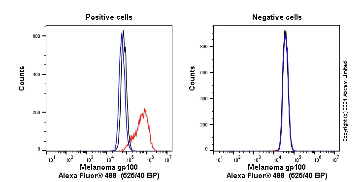 Flow Cytometry (Intracellular) - Anti-Melanoma gp100 antibody [EP4863(2)] - Low endotoxin, Azide free (AB193201)