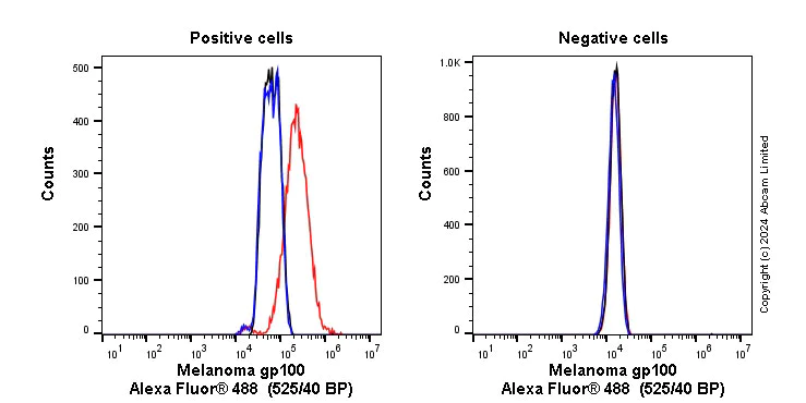 Flow Cytometry (Intracellular) - Anti-Melanoma gp100 antibody [EP4863(2)] - Low endotoxin, Azide free (AB193201)