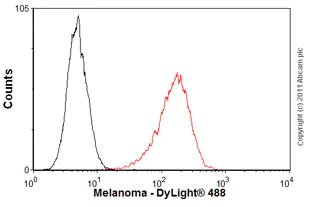 Flow Cytometry - Anti-Melanoma gp100 antibody [HMB45] (AB787)