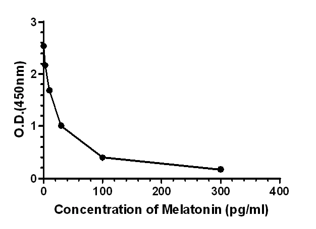 Competitive ELISA - Anti-Melatonin antibody [EPPTX-R10-35-7] - BSA and Azide free (AB243567)