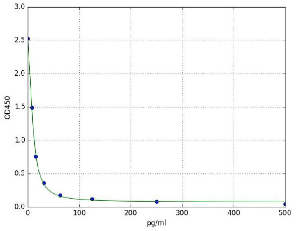 Sandwich ELISA - Melatonin ELISA Kit (AB285251), expandable thumbnail