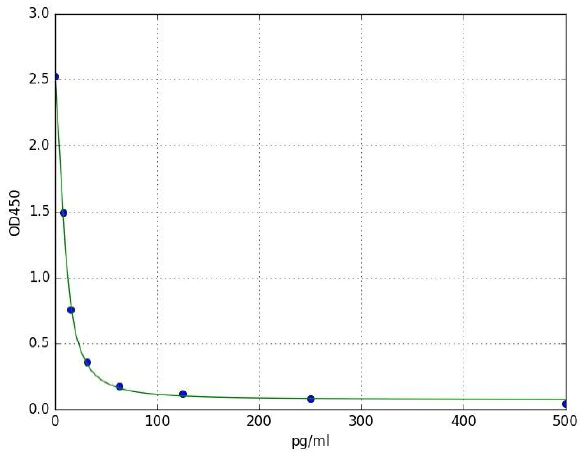 Sandwich ELISA - Melatonin ELISA Kit (AB285251)