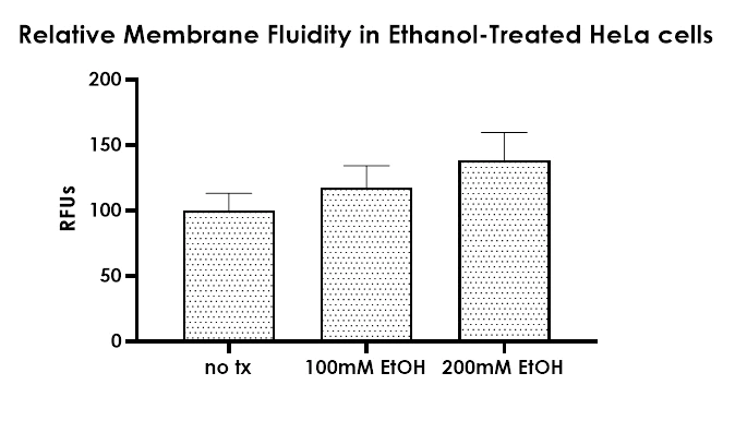 Fluorescent Cell Imaging - Membrane fluidity kit (AB189819)