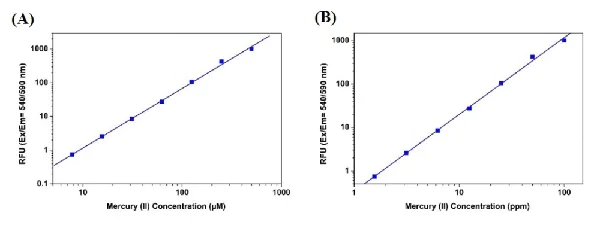 Functional Studies - Mercury Assay Kit (AB233467)