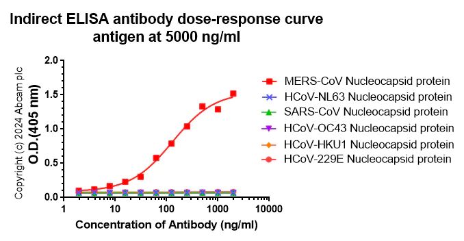 Indirect ELISA - Anti-MERS-CoV Nucleocapsid protein antibody [abd208] - BSA and Azide free (AB316331)