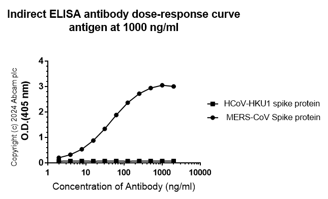 Indirect ELISA - Anti-MERS-CoV Spike glycoprotein antibody [abd146] (AB317040), expandable thumbnail