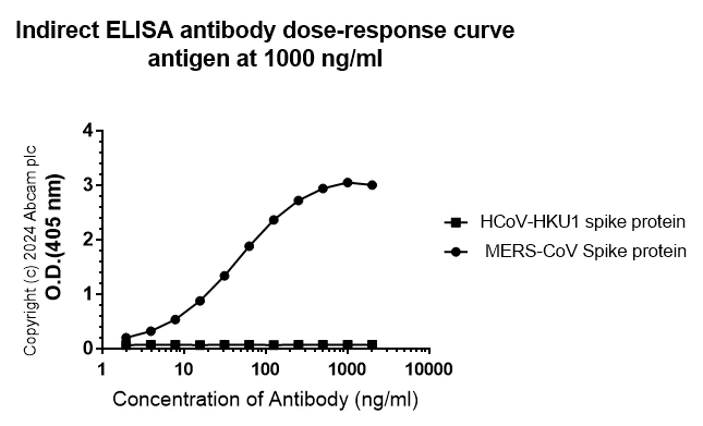Indirect ELISA - Anti-MERS-CoV Spike glycoprotein antibody [abd146] (AB317040)