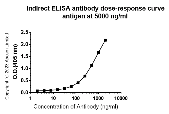 Indirect ELISA - Anti-MERS Spike glycoprotein antibody [abd144] - BSA and Azide free (AB324759)