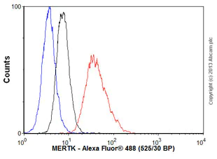 Flow Cytometry - Anti-MERTK antibody [A311F9G3] (AB52591)
