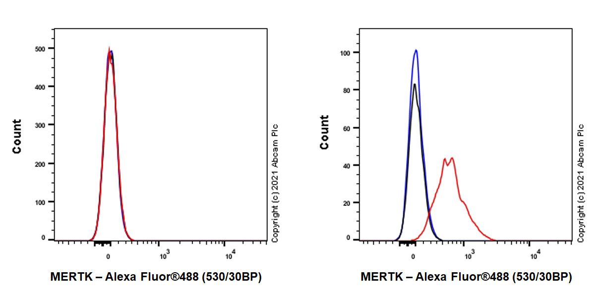 Flow Cytometry - Anti-MERTK antibody [EPR26358-25] (AB289636), expandable thumbnail