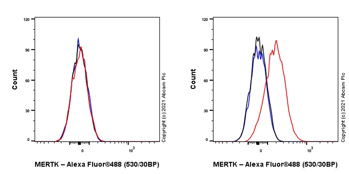 Flow Cytometry - Anti-MERTK antibody [EPR26358-25] (AB289636), expandable thumbnail