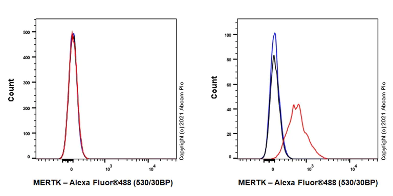 Flow Cytometry - Anti-MERTK antibody [EPR26358-25] - BSA and Azide free (AB289638)