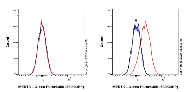 Flow Cytometry - Anti-MERTK antibody [EPR26358-25] - BSA and Azide free (AB289638)