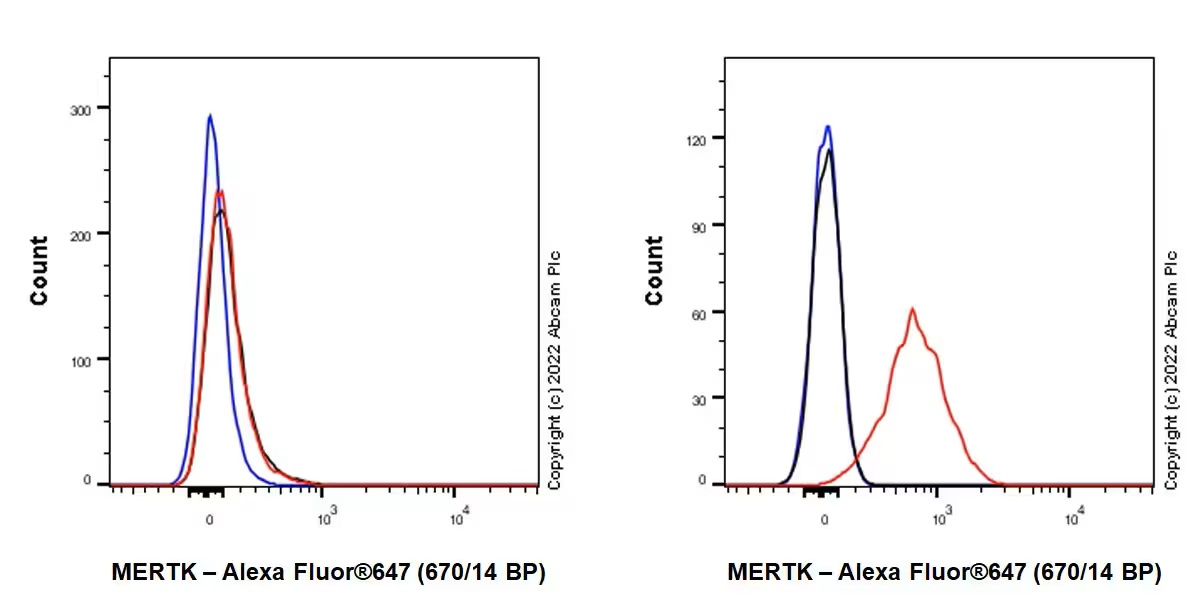 Flow Cytometry - Anti-MERTK antibody [EPR26359-12] (BSA and Azide free) (AB300137), expandable thumbnail