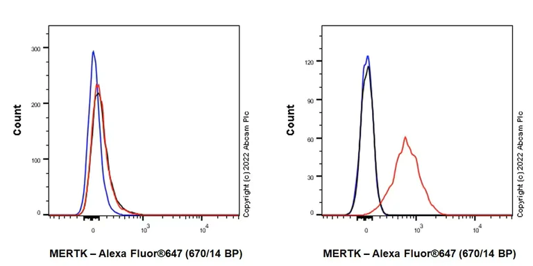Flow Cytometry - Anti-MERTK antibody [EPR26359-12] (BSA and Azide free) (AB300137)