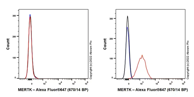 Flow Cytometry - Anti-MERTK antibody [EPR26359-12] (BSA and Azide free) (AB300137)