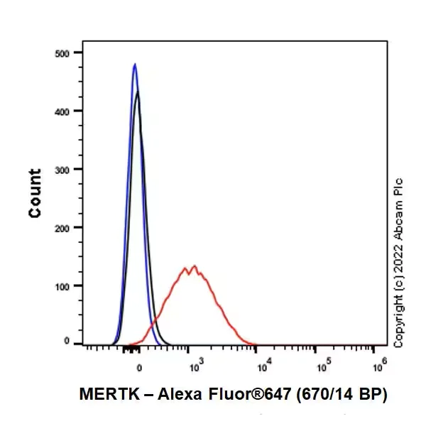 Flow Cytometry - Anti-MERTK antibody [EPR26359-12] (BSA and Azide free) (AB300137)