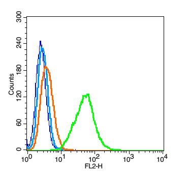 Flow Cytometry (Intracellular) - Anti-Mesothelin antibody (AB215438), expandable thumbnail
