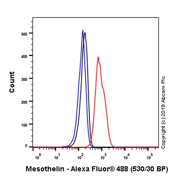 Flow Cytometry (Intracellular) - Anti-Mesothelin antibody [EPR17823-52] (AB187063)
