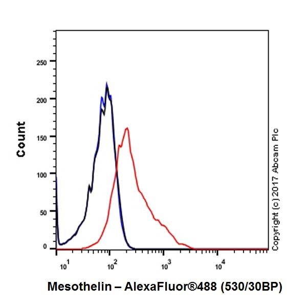 Flow Cytometry - Anti-Mesothelin antibody [EPR19025-42] (AB196235), expandable thumbnail