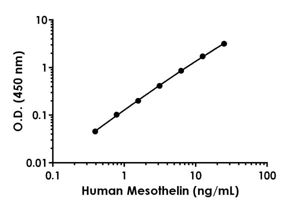 Sandwich ELISA - Anti-Mesothelin antibody [EPR19025-45] - BSA and Azide free (Detector) (AB242775)