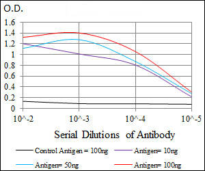 ELISA - Anti-Mesp2 antibody [1B3F9] (AB166702)