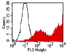 Flow Cytometry - Anti-Met (c-Met) antibody [BCI-3E7] (AB166652)