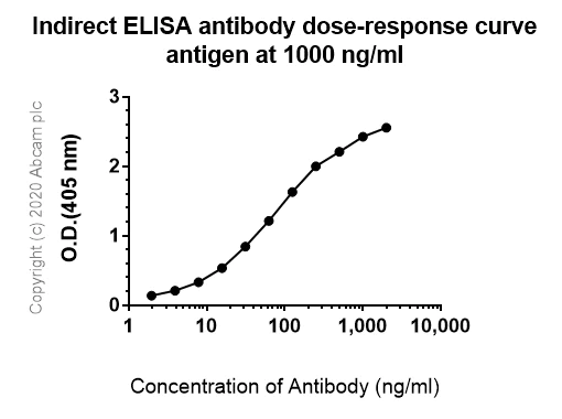 Indirect ELISA - Anti-Met (c-Met) antibody [EP1454Y] - BSA and Azide free (AB157370)