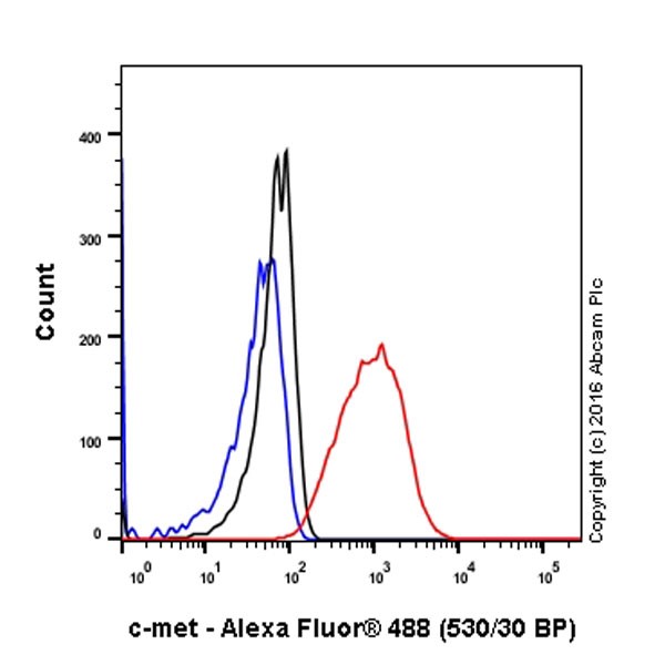 Flow Cytometry (Intracellular) - Anti-Met (c-Met) antibody [EPR19067] (ab216574), expandable thumbnail