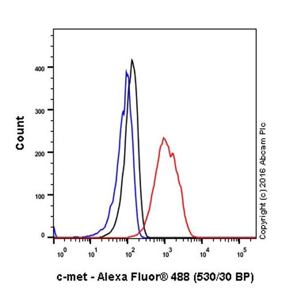 Flow Cytometry (Intracellular) - Anti-Met (c-Met) antibody [EPR19067] (ab216574), expandable thumbnail
