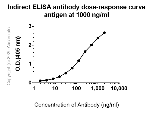Indirect ELISA - Anti-Met (c-Met) antibody [EPR19067] - BSA and Azide free (AB271998)
