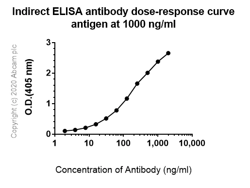 Indirect ELISA - Anti-Met (c-Met) antibody [EPR19067] - Low endotoxin, Azide free (AB222925)