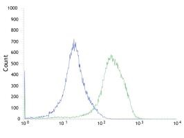 Flow Cytometry (Intracellular) - Anti-Met (c-Met) antibody [SP44] - BSA and Azide free (AB243930), expandable thumbnail