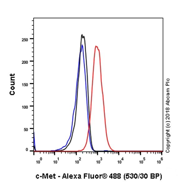 Flow Cytometry (Intracellular) - Anti-Met (c-Met) antibody [SP44] - BSA and Azide free (AB243930), expandable thumbnail