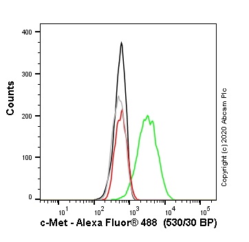 Flow Cytometry (Intracellular) - Anti-Met (c-Met) antibody [SP44] - BSA and Azide free (AB243930), expandable thumbnail