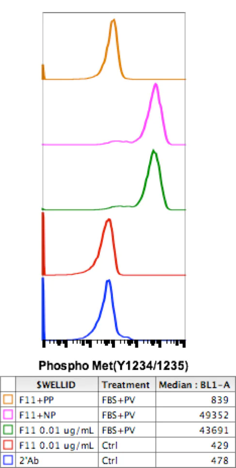 Flow Cytometry - Anti-Met (c-Met) (phospho Y1234 + Y1235) antibody [MetY12341235-6F11] (AB278552)