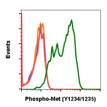 Flow Cytometry - Anti-Met (c-Met) (phospho Y1234 + Y1235) antibody [MetY12341235-6F11] (AB278552)