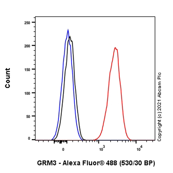 Flow Cytometry - Anti-Metabotropic Glutamate Receptor 3/MGLUR3 antibody [EPR9009(2)] - BSA and Azide free (AB249349), expandable thumbnail