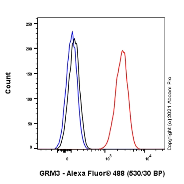 Flow Cytometry - Anti-Metabotropic Glutamate Receptor 3/MGLUR3 antibody [EPR9009(2)] - BSA and Azide free (AB249349)