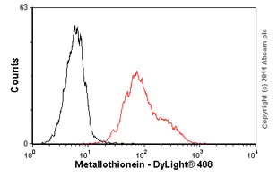 Flow Cytometry - Anti-Metallothionein antibody [UC1MT] (AB12228)