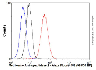 Flow Cytometry (Intracellular) - Anti-Methionine Aminopeptidase 2/p67 antibody [EPR6887] (AB134124)