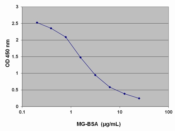 Competitive ELISA - Methylglyoxal ELISA Kit (AB238543), expandable thumbnail
